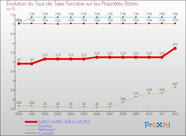 Evolution du taux de la taxe foncière sur le bati pour SAINT-MARD-SUR-LE-MONT et les communes proches de 2000 à 2012 Comparaison des taux de taxe foncière sur le bati pour SAINT-MARD-SUR-LE-MONT et les communes voisines de 2000 à 2012