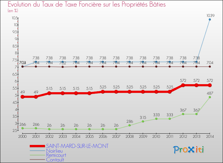 Evolution du taux de la taxe foncière sur le bati pour SAINT-MARD-SUR-LE-MONT et les communes proches de 2000 à 2014 Comparaison des taux de taxe foncière sur le bati pour SAINT-MARD-SUR-LE-MONT et les communes voisines de 2000 à 2014