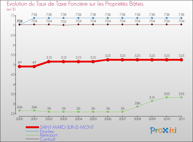 Evolution du taux de la taxe foncière sur le bati pour SAINT-MARD-SUR-LE-MONT et les communes proches Comparaison des taux de taxe foncière sur le bati pour SAINT-MARD-SUR-LE-MONT et les communes voisines