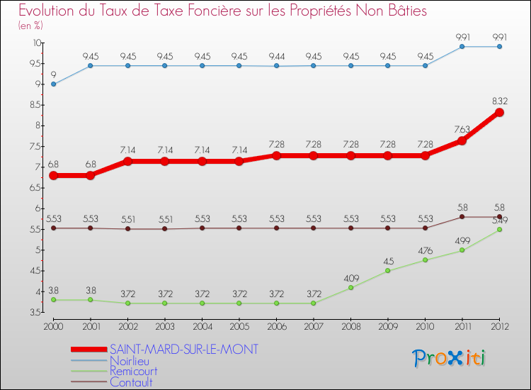 Evolution du taux de la taxe foncière sur les immeubles et terrains non batis pour SAINT-MARD-SUR-LE-MONT et les communes proches de 2000 à 2012 Comparaison des taux de la taxe foncière sur les immeubles et terrains non batis pour SAINT-MARD-SUR-LE-MONT et les communes voisines de 2000 à 2012