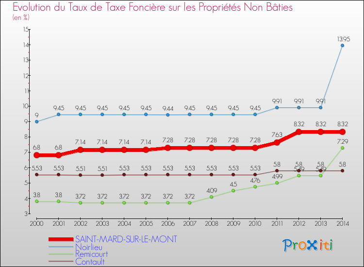 Evolution du taux de la taxe foncière sur les immeubles et terrains non batis pour SAINT-MARD-SUR-LE-MONT et les communes proches de 2000 à 2014 Comparaison des taux de la taxe foncière sur les immeubles et terrains non batis pour SAINT-MARD-SUR-LE-MONT et les communes voisines de 2000 à 2014
