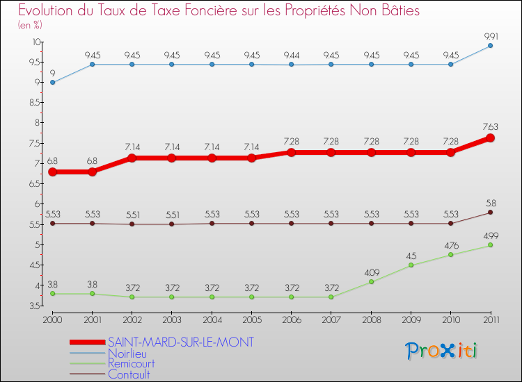 Evolution du taux de la taxe foncière sur les immeubles et terrains non batis pour SAINT-MARD-SUR-LE-MONT et les communes proches Comparaison des taux de la taxe foncière sur les immeubles et terrains non batis pour SAINT-MARD-SUR-LE-MONT et les communes voisines