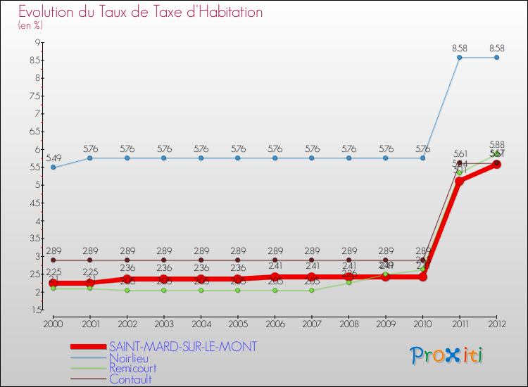 Evolution du taux de la taxe d'habitation pour SAINT-MARD-SUR-LE-MONT et les communes proches Comparaison des taux de la taxe d'habitation pour SAINT-MARD-SUR-LE-MONT et les communes voisines