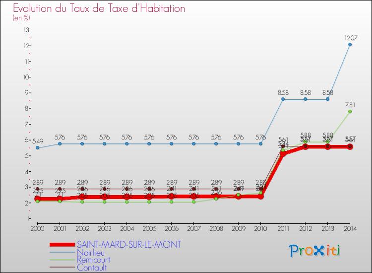 Evolution du taux de la taxe d'habitation pour SAINT-MARD-SUR-LE-MONT et les communes proches de 2000 à 2014 Comparaison des taux de la taxe d'habitation pour SAINT-MARD-SUR-LE-MONT et les communes voisines de 2000 à 2014