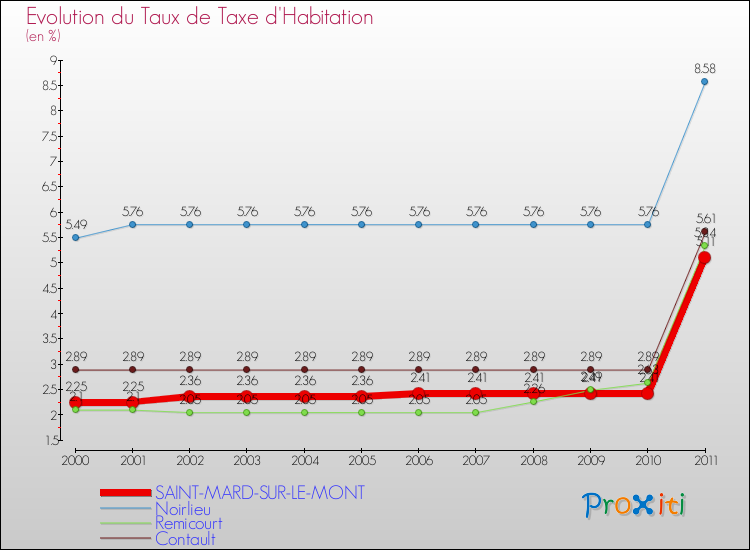 Evolution du taux de la taxe d'habitation pour SAINT-MARD-SUR-LE-MONT et les communes proches Comparaison des taux de la taxe d'habitation pour SAINT-MARD-SUR-LE-MONT et les communes voisines