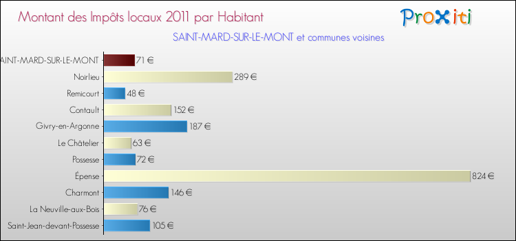 Montant des impôts locaux par Habitant pour SAINT-MARD-SUR-LE-MONT et les communes proches Comparaison des impôts locaux par habitant pour SAINT-MARD-SUR-LE-MONT et les communes voisines