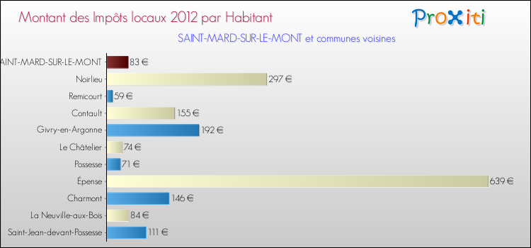 Montant des impôts locaux par Habitant pour SAINT-MARD-SUR-LE-MONT et les communes proches Comparaison des impôts locaux par habitant pour SAINT-MARD-SUR-LE-MONT et les communes voisines