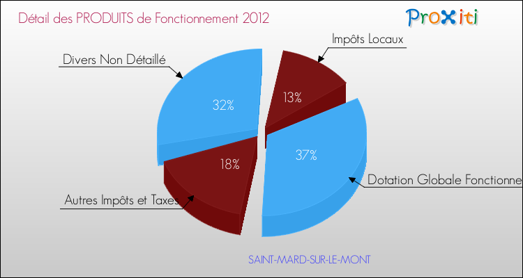 Décomposition du Budget de Fonctionnement 2012 de la commune de SAINT-MARD-SUR-LE-MONT Budget de Fonctionnement 2012 pour la commune de SAINT-MARD-SUR-LE-MONT
