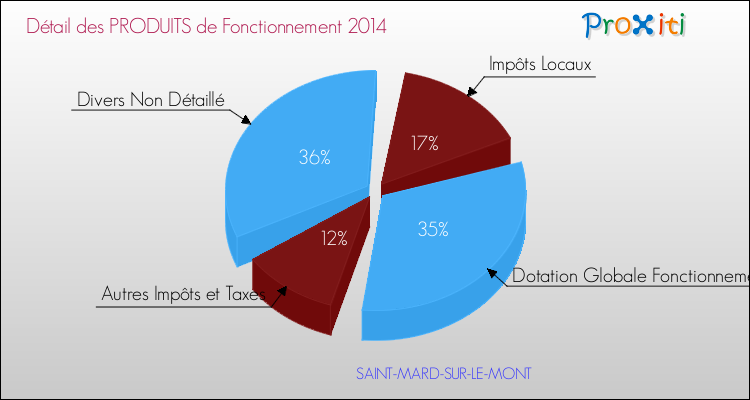 Décomposition du Budget de Fonctionnement 2014 de la commune de SAINT-MARD-SUR-LE-MONT Budget de Fonctionnement 2014 pour la commune de SAINT-MARD-SUR-LE-MONT