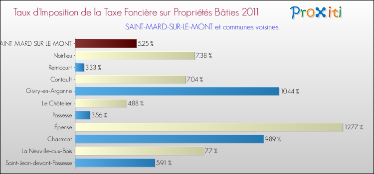 Taux d'imposition de la taxe foncière sur le bati 2011 pour SAINT-MARD-SUR-LE-MONT et les communes proches Comparaison des taux d'imposition de la taxe foncière sur le bati 2011 pour SAINT-MARD-SUR-LE-MONT et les communes voisines