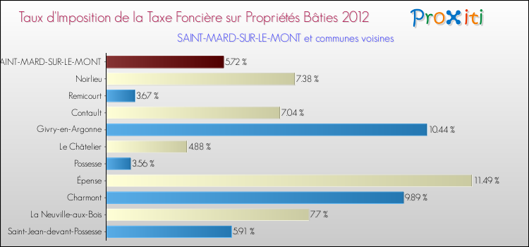 Taux d'imposition de la taxe foncière sur le bati 2012 pour SAINT-MARD-SUR-LE-MONT et les communes proches Comparaison des taux d'imposition de la taxe foncière sur le bati 2012 pour SAINT-MARD-SUR-LE-MONT et les communes voisines