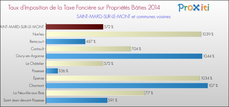 Taux d'imposition de la taxe foncière sur le bati 2014 pour SAINT-MARD-SUR-LE-MONT et les communes proches Comparaison des taux d'imposition de la taxe foncière sur le bati 2014 pour SAINT-MARD-SUR-LE-MONT et les communes voisines