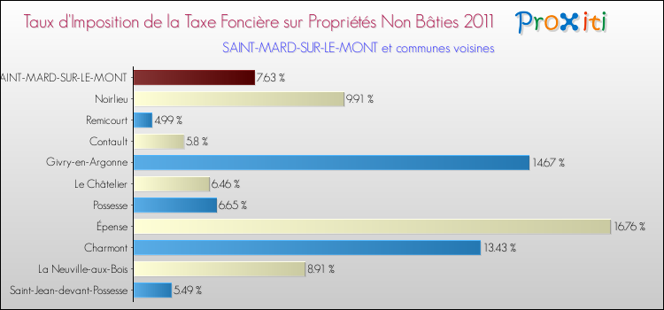 Taux d'imposition de la taxe foncière sur les immeubles et terrains non batis 2011 pour SAINT-MARD-SUR-LE-MONT et les communes proches Comparaison des taux d'imposition de la taxe foncière sur les immeubles et terrains non batis 2011 pour SAINT-MARD-SUR-LE-MONT et les communes voisines