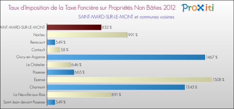 Taux d'imposition de la taxe foncière sur les immeubles et terrains non batis 2012 pour SAINT-MARD-SUR-LE-MONT et les communes proches Comparaison des taux d'imposition de la taxe foncière sur les immeubles et terrains non batis 2012 pour SAINT-MARD-SUR-LE-MONT et les communes voisines