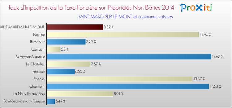 Taux d'imposition de la taxe foncière sur les immeubles et terrains non batis 2014 pour SAINT-MARD-SUR-LE-MONT et les communes proches Comparaison des taux d'imposition de la taxe foncière sur les immeubles et terrains non batis 2014 pour SAINT-MARD-SUR-LE-MONT et les communes voisines