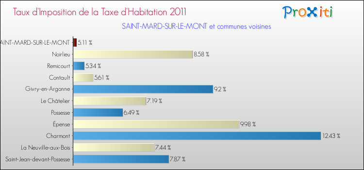 Taux d'imposition de la taxe d'habitation 2011 pour SAINT-MARD-SUR-LE-MONT et les communes proches Comparaison des taux d'imposition de la taxe d'habitation 2011 pour SAINT-MARD-SUR-LE-MONT et les communes voisines