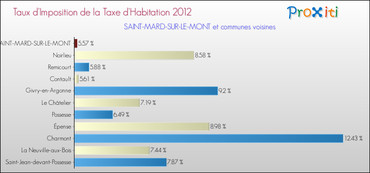 Taux d'imposition de la taxe d'habitation 2012 pour SAINT-MARD-SUR-LE-MONT et les communes proches Comparaison des taux d'imposition de la taxe d'habitation 2012 pour SAINT-MARD-SUR-LE-MONT et les communes voisines