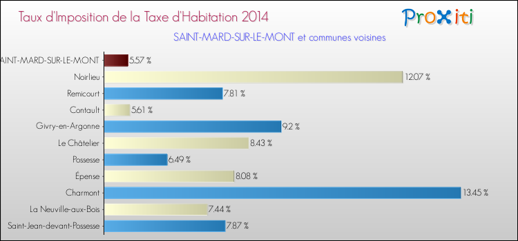 Taux d'imposition de la taxe d'habitation 2014 pour SAINT-MARD-SUR-LE-MONT et les communes proches Comparaison des taux d'imposition de la taxe d'habitation 2014 pour SAINT-MARD-SUR-LE-MONT et les communes voisines