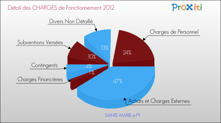 Décomposition des Charges de Fonctionnement 2012 de la commune de SAINTE-MARIE-à-PY Charges de Fonctionnement 2012 pour la commune de SAINTE-MARIE-à-PY
