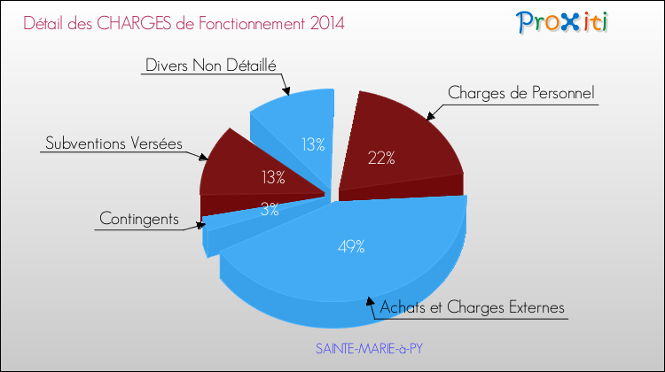 Décomposition des Charges de Fonctionnement 2014 de la commune de SAINTE-MARIE-à-PY Charges de Fonctionnement 2014 pour la commune de SAINTE-MARIE-à-PY