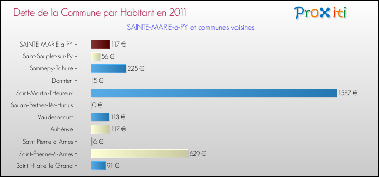 Dette par habitant de la commune en 2011 pour SAINTE-MARIE-à-PY et les communes proches Comparaison de la dette par habitant de la commune en 2011 pour SAINTE-MARIE-à-PY et les communes voisines