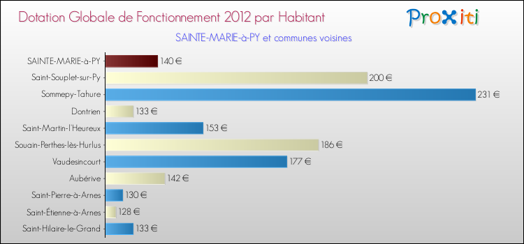 Montant des dotations globales de fonctionnement DGF par Habitant pour SAINTE-MARIE-à-PY et les communes proches Comparaison des des dotations globales de fonctionnement DGF par habitant pour SAINTE-MARIE-à-PY et les communes voisines