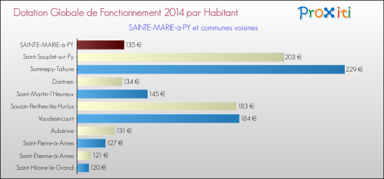 Montant des dotations globales de fonctionnement DGF par Habitant pour SAINTE-MARIE-à-PY et les communes proches en 2014. Comparaison des des dotations globales de fonctionnement DGF par habitant pour SAINTE-MARIE-à-PY et les communes voisines en 2014.