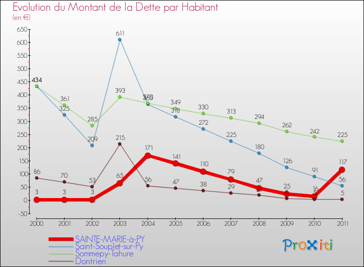 Evolution de la dette par habitant pour la commune de SAINTE-MARIE-à-PY et les communes proches Comparaison de la dette par habitant pour SAINTE-MARIE-à-PY et les communes voisines