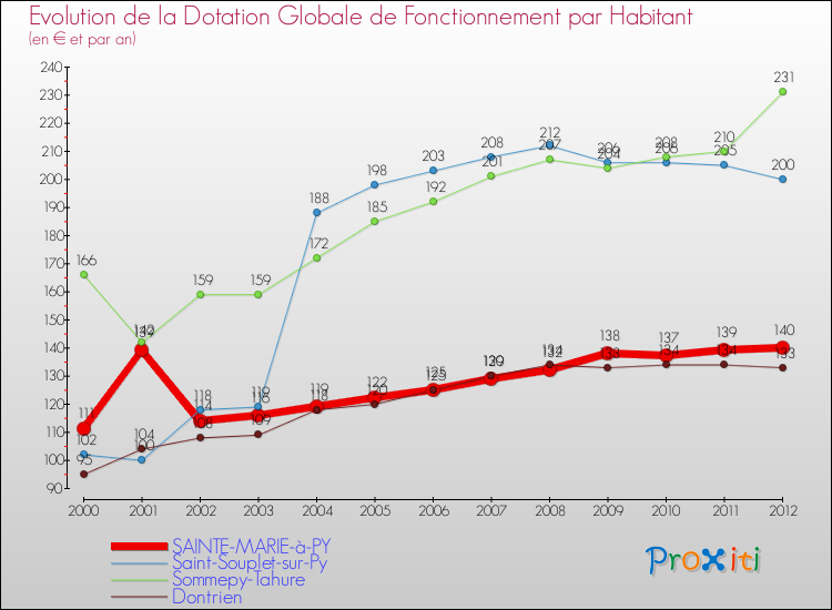 Evolution et montant de la dotation globale de fonctionnement par Habitant pour SAINTE-MARIE-à-PY et les communes proches Comparaison des dotations globales de fonctionnement par habitant pour SAINTE-MARIE-à-PY et les communes voisines