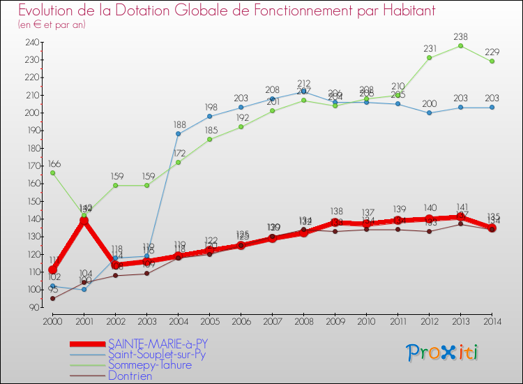 Evolution et montant de la dotation globale de fonctionnement par Habitant pour SAINTE-MARIE-à-PY et les communes proches de 2000 à 2014. Comparaison des dotations globales de fonctionnement par habitant pour SAINTE-MARIE-à-PY et les communes voisines de 2000 à 2014.