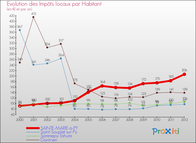 Evolution et montant des impôts locaux par Habitant pour SAINTE-MARIE-à-PY et les communes proches Comparaison des impôts locaux par habitant pour SAINTE-MARIE-à-PY et les communes voisines