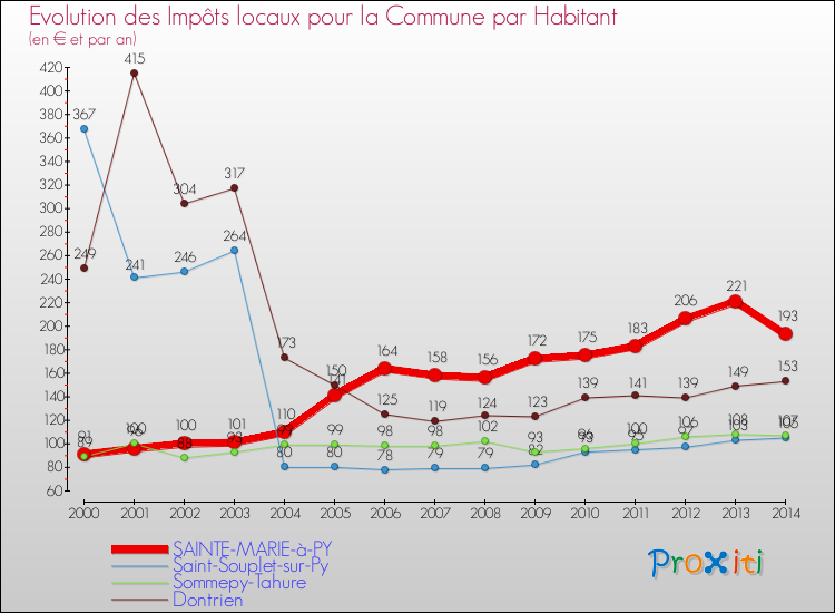 Evolution et montant des impôts locaux par Habitant pour SAINTE-MARIE-à-PY et les communes proches de 2000 à 2014 Comparaison des impôts locaux par habitant pour SAINTE-MARIE-à-PY et les communes voisines de 2000 à 2014