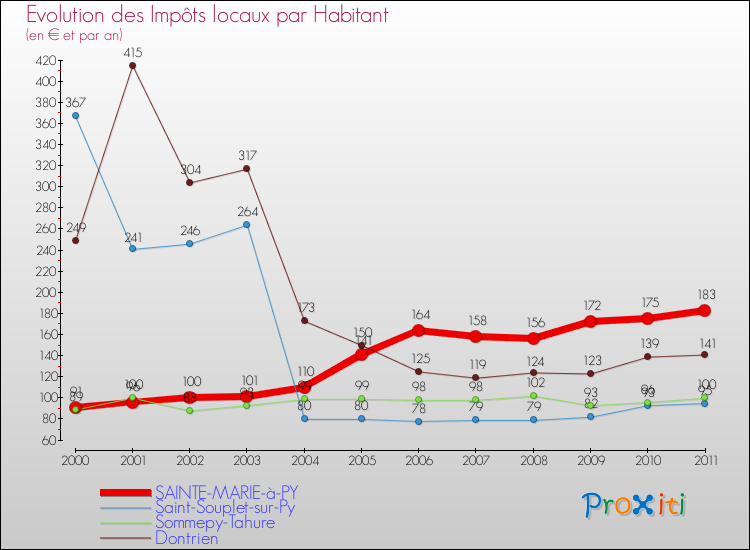 Evolution et montant des impôts locaux par Habitant pour SAINTE-MARIE-à-PY et les communes proches Comparaison des impôts locaux par habitant pour SAINTE-MARIE-à-PY et les communes voisines