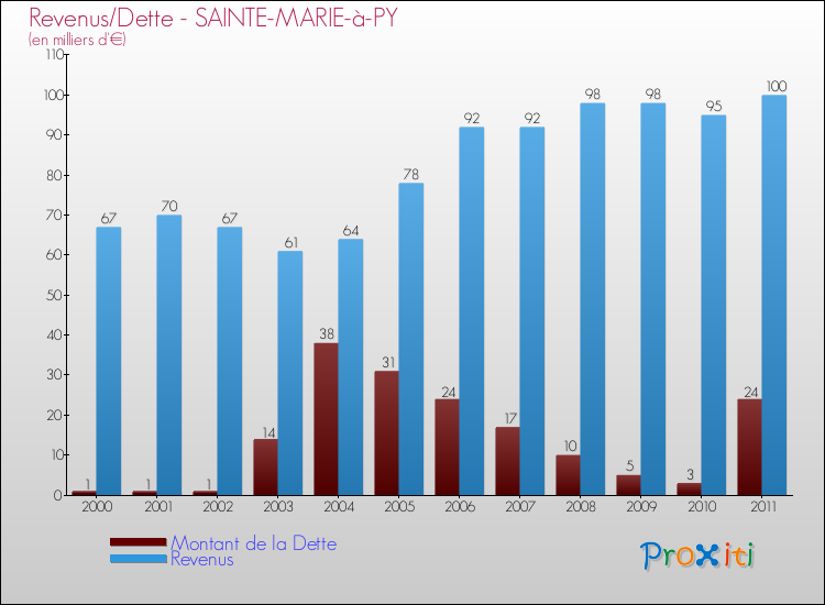 Evolution comparée de la dette et des revenus pour la commune de SAINTE-MARIE-à-PY de 2000 à 2011 Comparaison de la dette et des revenus pour SAINTE-MARIE-à-PY de 2000 à 2011