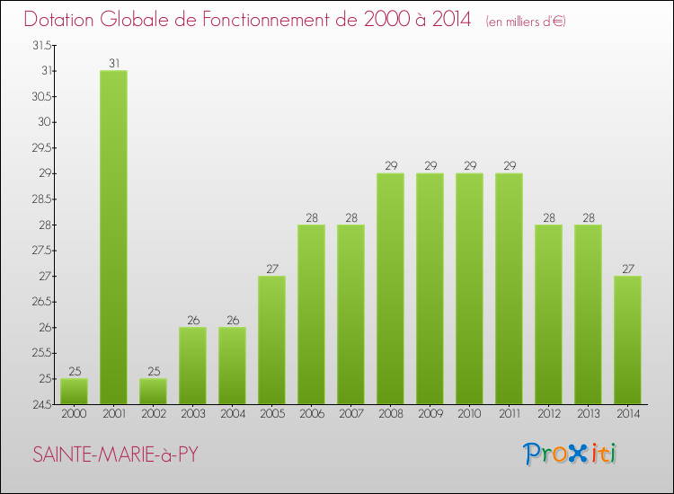 Evolution du montant de la Dotation Globale de Fonctionnement pour la commune de SAINTE-MARIE-à-PY de 2000 à 2014 Evolution du montant de la Dotation Globale de Fonctionnement pour SAINTE-MARIE-à-PY de 2000 à 2014