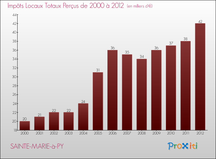 Evolution des Impôts Locaux pour la commune de SAINTE-MARIE-à-PY de 2000 à 2012 Evolution des Impôts Locaux pour SAINTE-MARIE-à-PY de 2000 à 2012