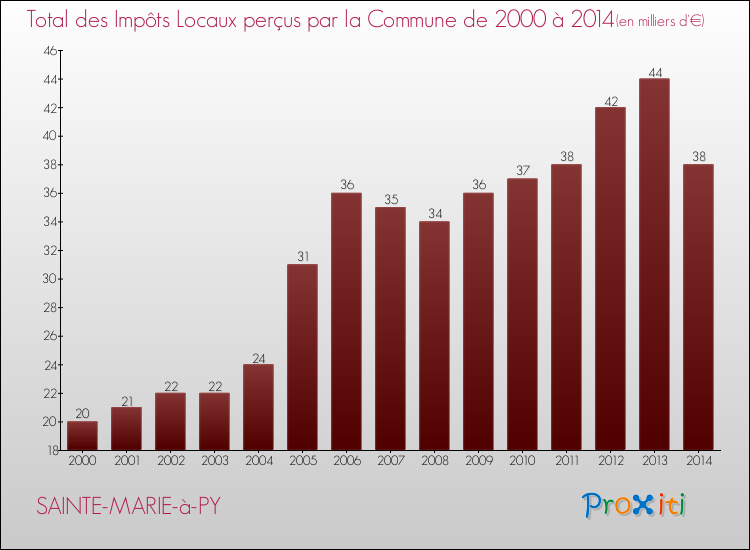 Evolution des Impôts Locaux pour la commune de SAINTE-MARIE-à-PY de 2000 à 2014 Evolution des Impôts Locaux pour SAINTE-MARIE-à-PY de 2000 à 2014