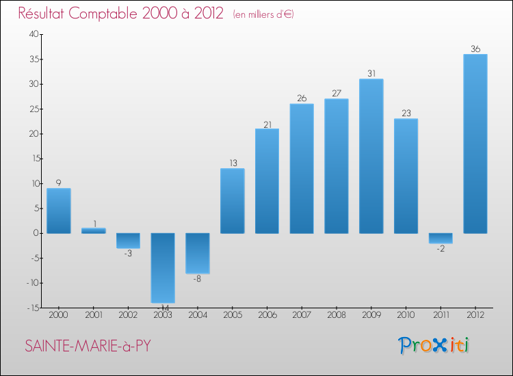 Evolution du résultat comptable pour la commune de SAINTE-MARIE-à-PY de 2000 à 2012 Evolution du résultat comptable pour SAINTE-MARIE-à-PY de 2000 à 2012