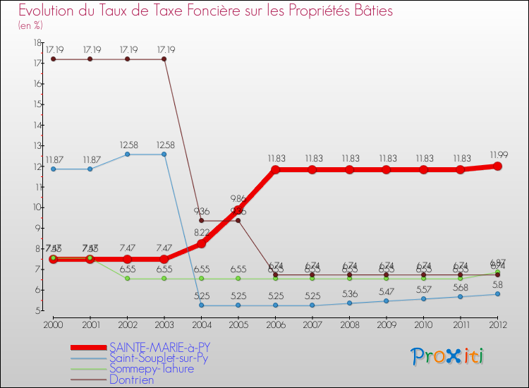 Evolution du taux de la taxe foncière sur le bati pour SAINTE-MARIE-à-PY et les communes proches de 2000 à 2012 Comparaison des taux de taxe foncière sur le bati pour SAINTE-MARIE-à-PY et les communes voisines de 2000 à 2012