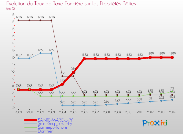 Evolution du taux de la taxe foncière sur le bati pour SAINTE-MARIE-à-PY et les communes proches de 2000 à 2014 Comparaison des taux de taxe foncière sur le bati pour SAINTE-MARIE-à-PY et les communes voisines de 2000 à 2014