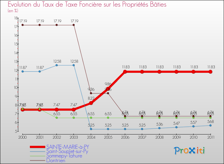 Evolution du taux de la taxe foncière sur le bati pour SAINTE-MARIE-à-PY et les communes proches Comparaison des taux de taxe foncière sur le bati pour SAINTE-MARIE-à-PY et les communes voisines
