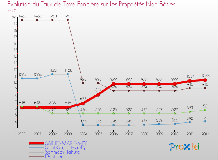 Evolution du taux de la taxe foncière sur les immeubles et terrains non batis pour SAINTE-MARIE-à-PY et les communes proches de 2000 à 2012 Comparaison des taux de la taxe foncière sur les immeubles et terrains non batis pour SAINTE-MARIE-à-PY et les communes voisines de 2000 à 2012