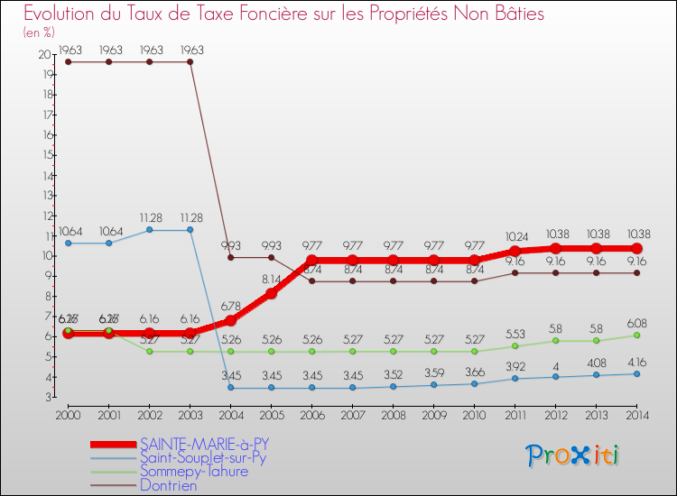 Evolution du taux de la taxe foncière sur les immeubles et terrains non batis pour SAINTE-MARIE-à-PY et les communes proches de 2000 à 2014 Comparaison des taux de la taxe foncière sur les immeubles et terrains non batis pour SAINTE-MARIE-à-PY et les communes voisines de 2000 à 2014