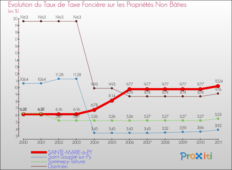 Evolution du taux de la taxe foncière sur les immeubles et terrains non batis pour SAINTE-MARIE-à-PY et les communes proches Comparaison des taux de la taxe foncière sur les immeubles et terrains non batis pour SAINTE-MARIE-à-PY et les communes voisines