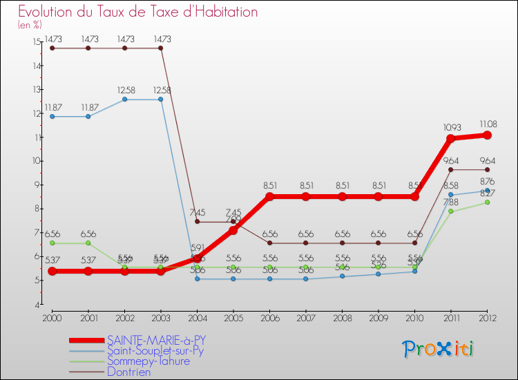 Evolution du taux de la taxe d'habitation pour SAINTE-MARIE-à-PY et les communes proches Comparaison des taux de la taxe d'habitation pour SAINTE-MARIE-à-PY et les communes voisines