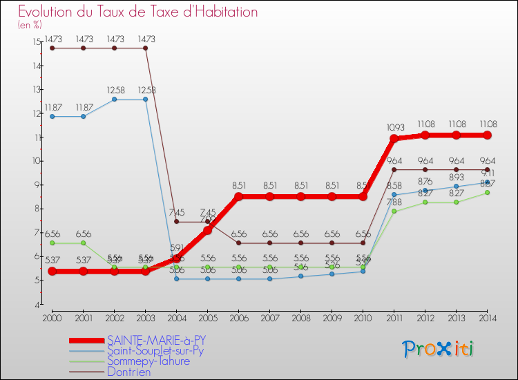 Evolution du taux de la taxe d'habitation pour SAINTE-MARIE-à-PY et les communes proches de 2000 à 2014 Comparaison des taux de la taxe d'habitation pour SAINTE-MARIE-à-PY et les communes voisines de 2000 à 2014
