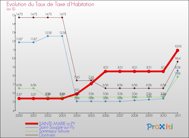 Evolution du taux de la taxe d'habitation pour SAINTE-MARIE-à-PY et les communes proches Comparaison des taux de la taxe d'habitation pour SAINTE-MARIE-à-PY et les communes voisines