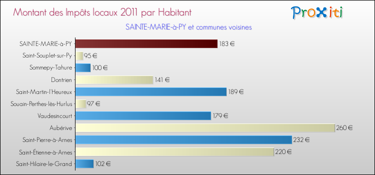 Montant des impôts locaux par Habitant pour SAINTE-MARIE-à-PY et les communes proches Comparaison des impôts locaux par habitant pour SAINTE-MARIE-à-PY et les communes voisines