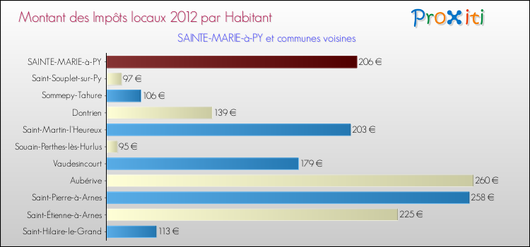 Montant des impôts locaux par Habitant pour SAINTE-MARIE-à-PY et les communes proches Comparaison des impôts locaux par habitant pour SAINTE-MARIE-à-PY et les communes voisines
