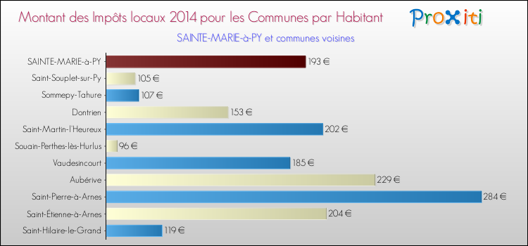 Montant des impôts locaux par Habitant pour SAINTE-MARIE-à-PY et les communes proches en 2014 Comparaison des impôts locaux par habitant pour SAINTE-MARIE-à-PY et les communes voisines en 2014
